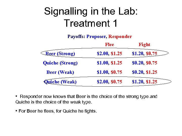 Signalling in the Lab: Treatment 1 Payoffs: Proposer, Responder Flee Fight Beer (Strong) $2.