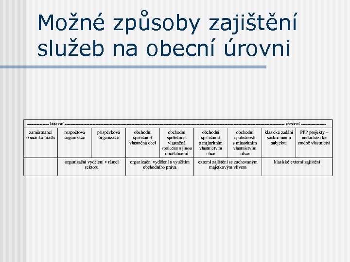 Možné způsoby zajištění služeb na obecní úrovni 