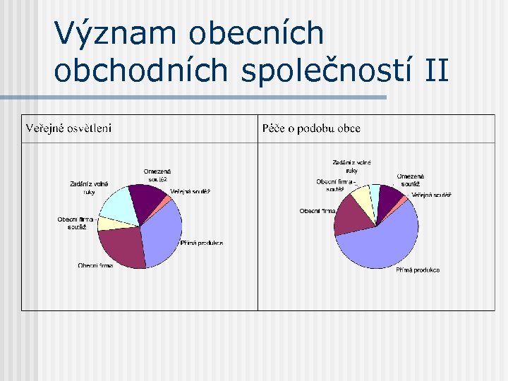 Význam obecních obchodních společností II 