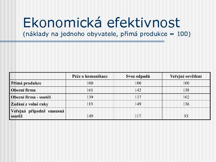 Ekonomická efektivnost (náklady na jednoho obyvatele, přímá produkce = 100) 