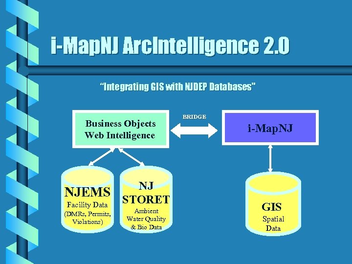 i-Map. NJ Arc. Intelligence 2. 0 “Integrating GIS with NJDEP Databases” Business Objects Web
