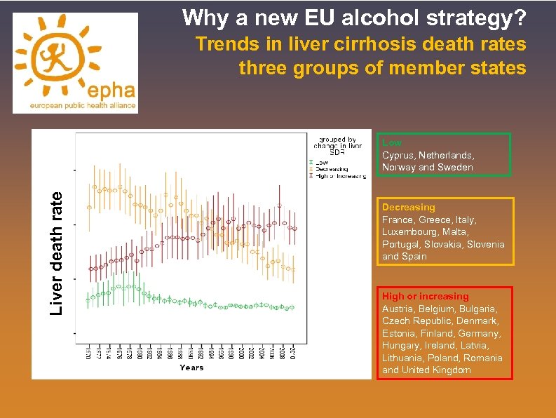 Why a new EU alcohol strategy? Trends in liver cirrhosis death rates three groups
