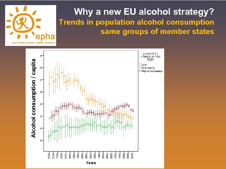 Why a new EU alcohol strategy? Alcohol consumption / capita Trends in population alcohol