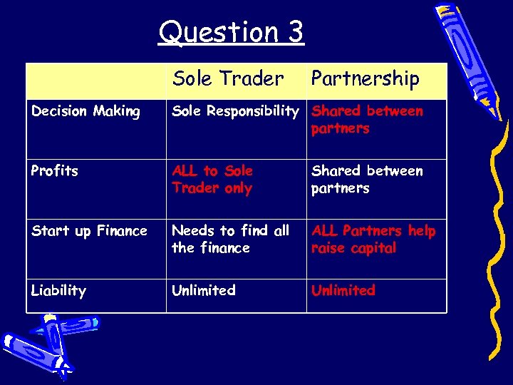 Question 3 Sole Trader Partnership Decision Making Sole Responsibility Shared between partners Profits ALL