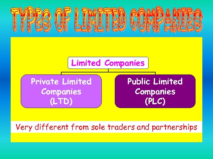 Limited Companies Private Limited Companies (LTD) Public Limited Companies (PLC) Very different from sole