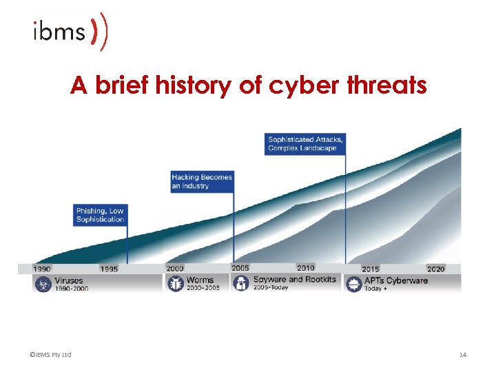 A brief history of cyber threats ©IBMS Pty Ltd 14 
