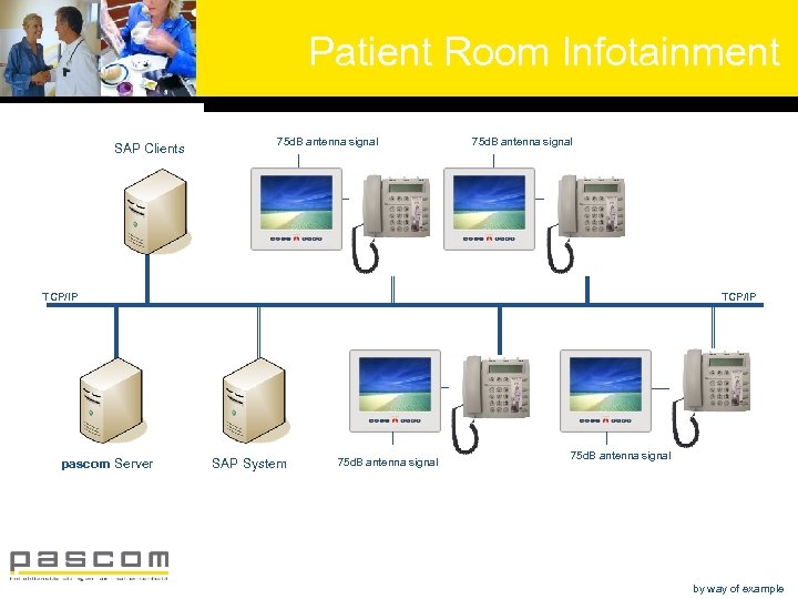 Patient Room Infotainment SAP Clients 75 d. B antenna signal TCP/IP pascom Server TCP/IP