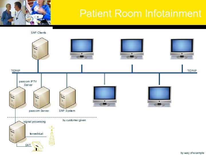 Patient Room Infotainment SAP Clients TCP/IP pascom IPTV Server pascom Server signal processing SAP