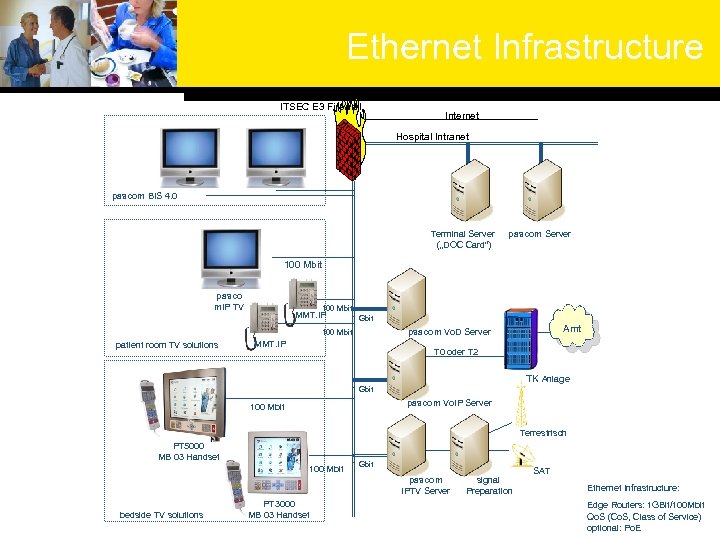 Ethernet Infrastructure ITSEC E 3 Firewall Internet Hospital Intranet pascom BIS 4. 0 Terminal