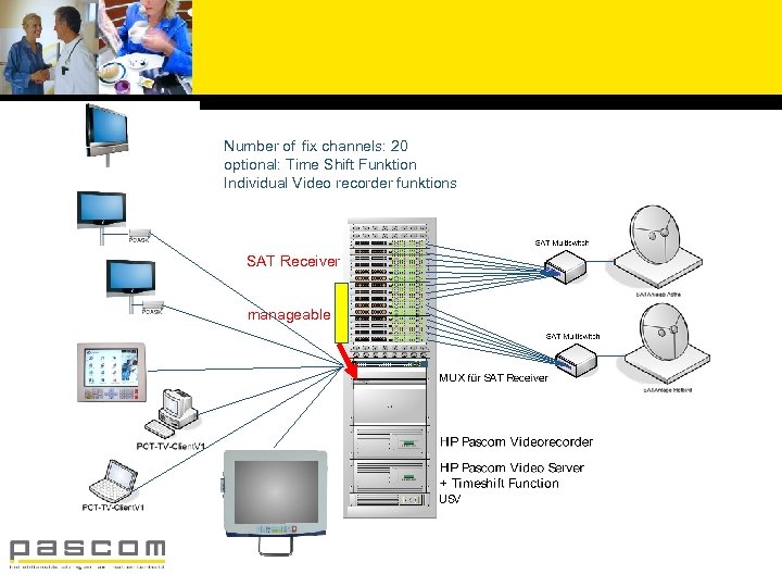 Number of fix channels: 20 optional: Time Shift Funktion Individual Video recorder funktions SAT