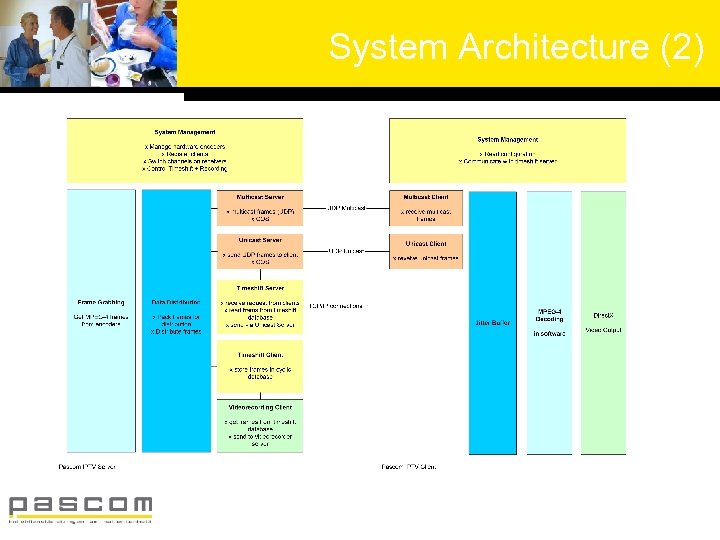 System Architecture (2) 