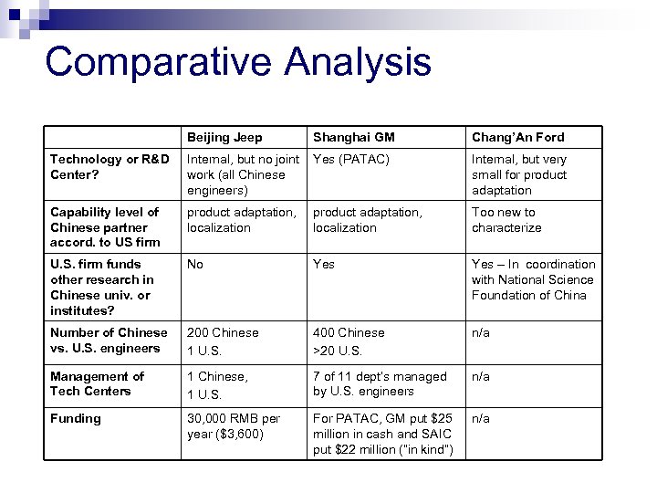 Comparative Analysis Beijing Jeep Shanghai GM Chang’An Ford Technology or R&D Center? Internal, but