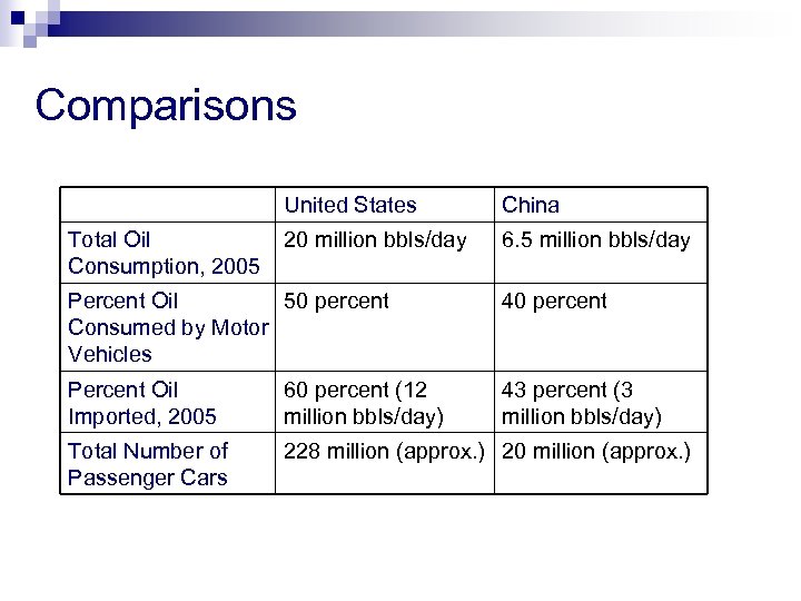 Comparisons United States Total Oil Consumption, 2005 China 20 million bbls/day 6. 5 million