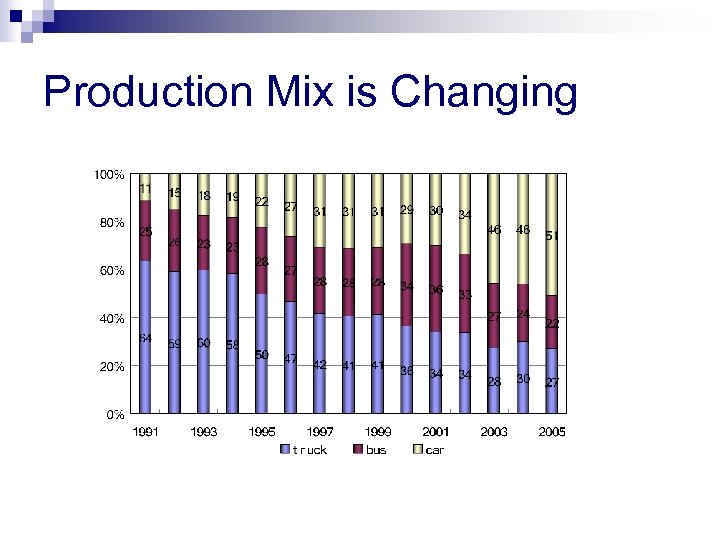 Production Mix is Changing Source: CATARC, 2006 