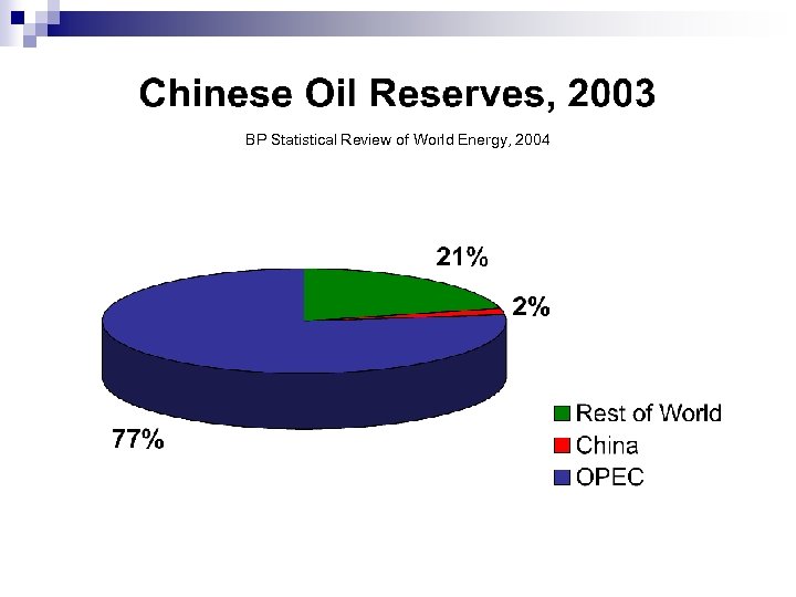 BP Statistical Review of World Energy, 2004 