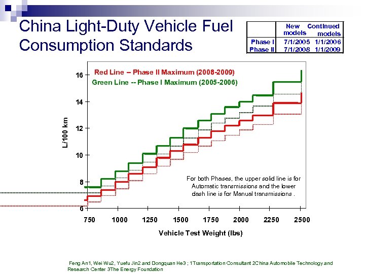 China Light-Duty Vehicle Fuel Consumption Standards 16 Phase II New Continued models 7/1/2005 1/1/2006