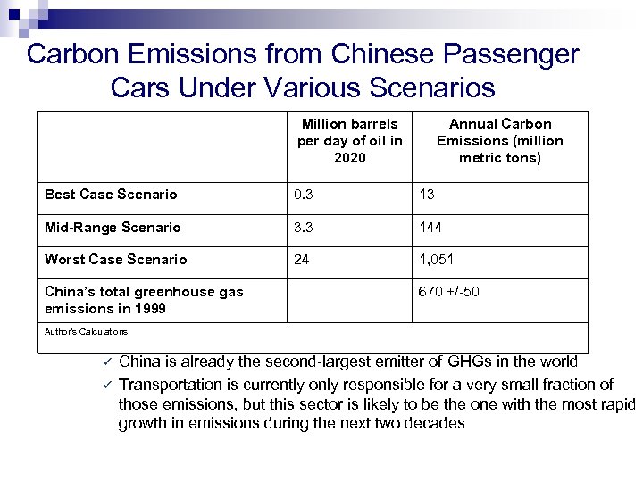 Carbon Emissions from Chinese Passenger Cars Under Various Scenarios Million barrels per day of