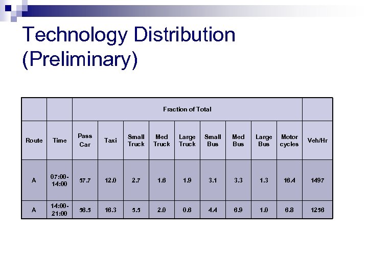 Technology Distribution (Preliminary) Fraction of Total Route Time Pass Car Taxi Small Truck Med