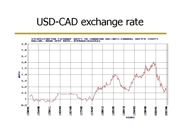 USD-CAD exchange rate 