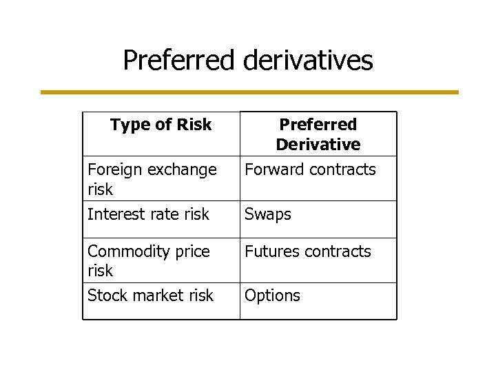 Preferred derivatives Type of Risk Preferred Derivative Foreign exchange risk Forward contracts Interest rate