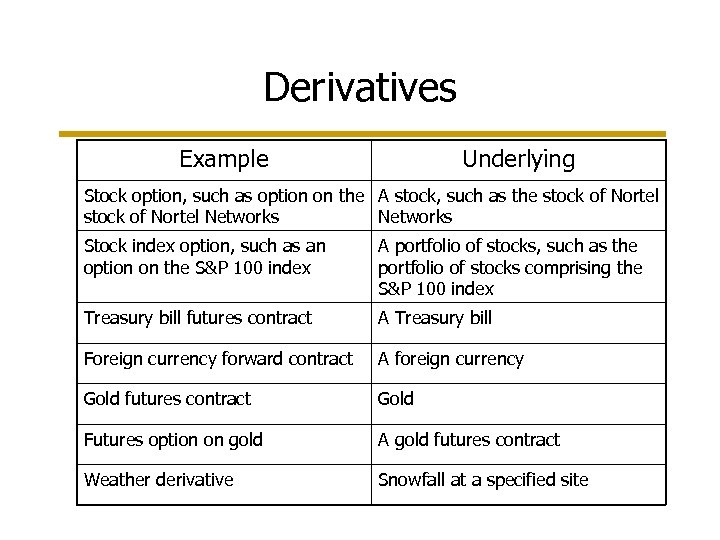 Derivatives Example Underlying Stock option, such as option on the A stock, such as