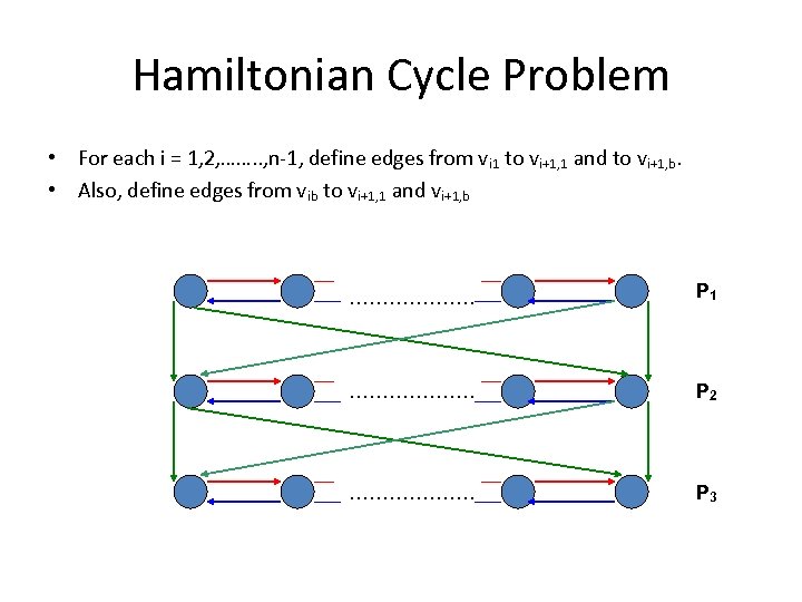 Hamiltonian Cycle Problem • For each i = 1, 2, ……. . , n-1,