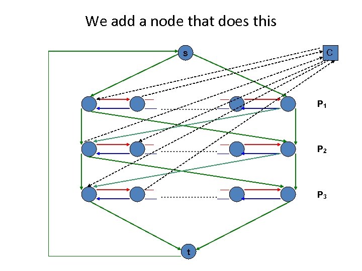 We add a node that does this s C ………………. P 1 ………………. P