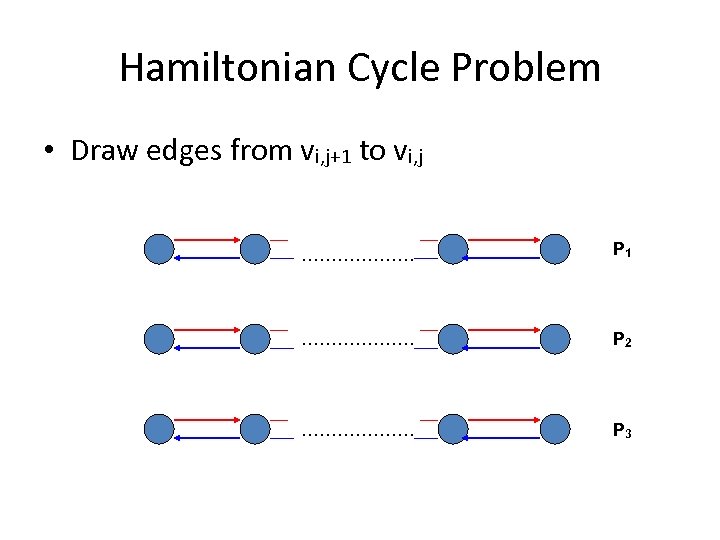 Hamiltonian Cycle Problem • Draw edges from vi, j+1 to vi, j ………………. P