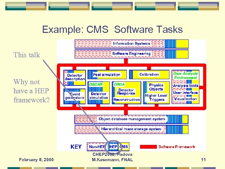 Example: CMS Software Tasks This talk Why not have a HEP framework? February 8,