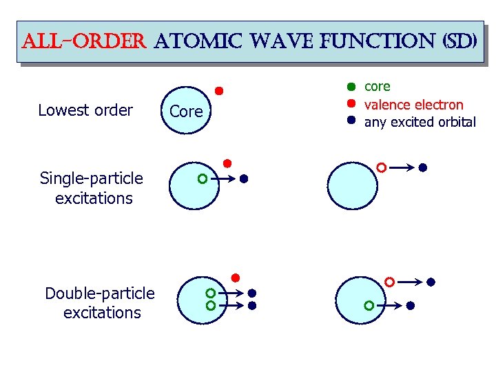 all-order atomic wave function (sd) Lowest order Single-particle excitations Double-particle excitations Core core valence