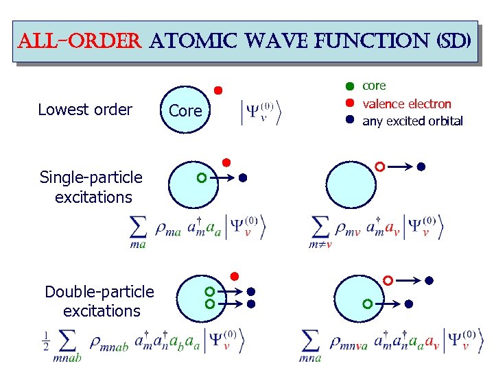 all-order atomic wave function (sd) Lowest order Single-particle excitations Double-particle excitations Core core valence