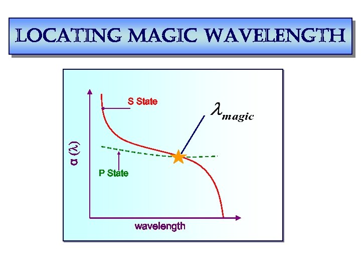 locating magic wavelength α (l) S State P State wavelength 