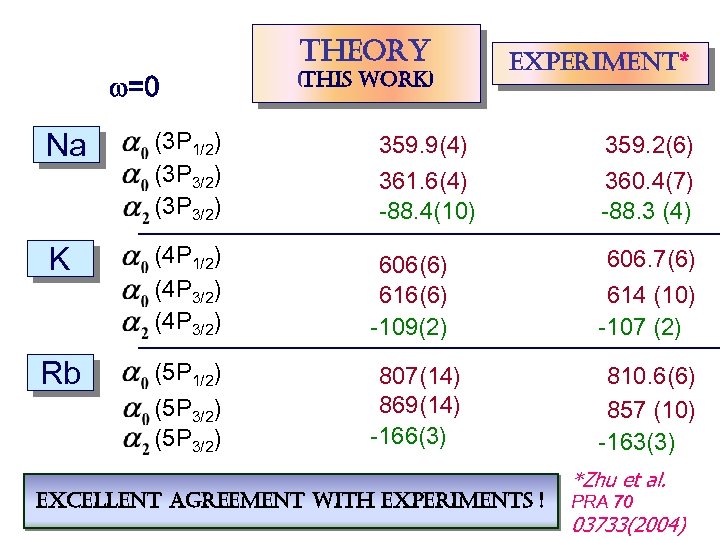 theory w=0 (this work) experiment* Na (3 P 1/2) (3 P 3/2) K (4