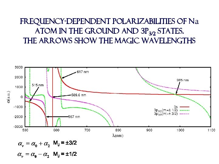 Frequency-dependent polarizabilities of Na atom in the ground and 3 p 3/2 states. The
