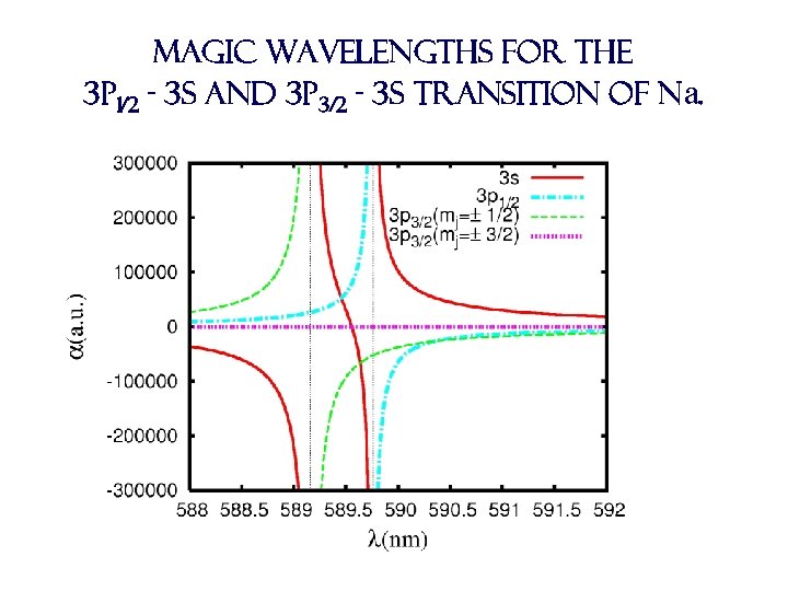 Magic wavelengths for the 3 p 1/2 - 3 s and 3 p 3/2