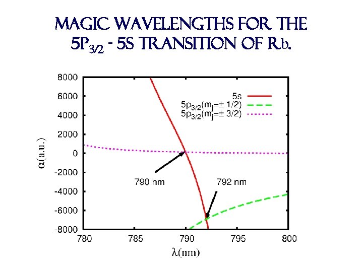 Magic wavelengths for the 5 p 3/2 - 5 s transition of Rb. 