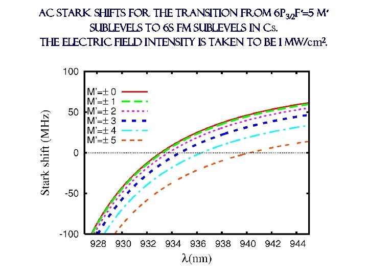 ac Stark shifts for the transition from 6 p 3/2 F′=5 M′ sublevels to