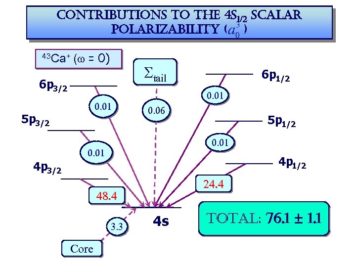 contributions to the 4 s 1/2 scalar polarizability ( ) 43 Ca+ (w =