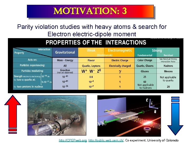 motivation: 3 Parity violation studies with heavy atoms & search for Electron electric-dipole moment