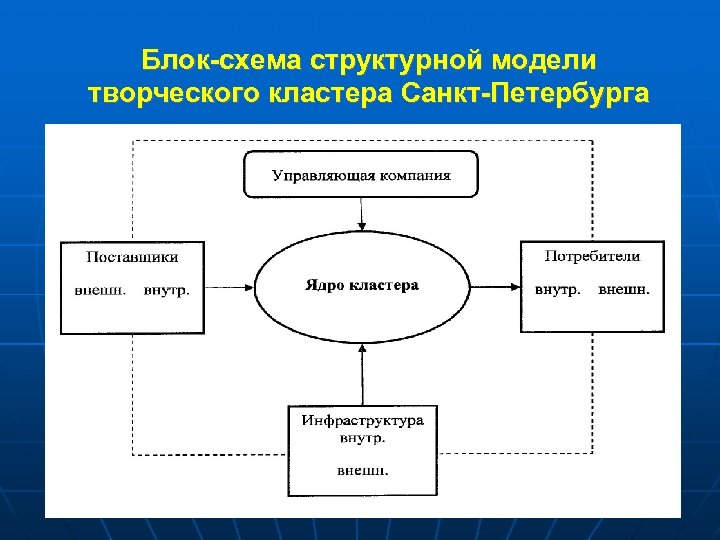 Блок-схема структурной модели творческого кластера Санкт-Петербурга 17 