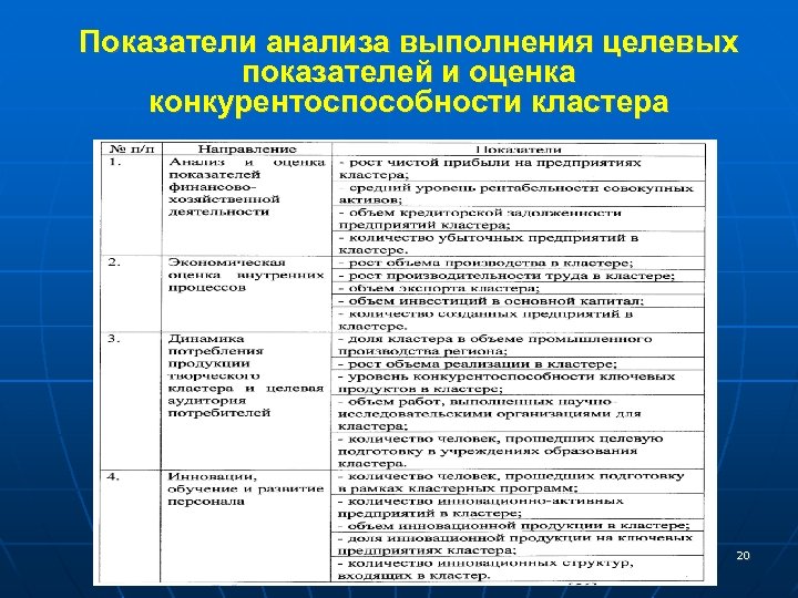 Показатели анализа выполнения целевых показателей и оценка конкурентоспособности кластера 20 