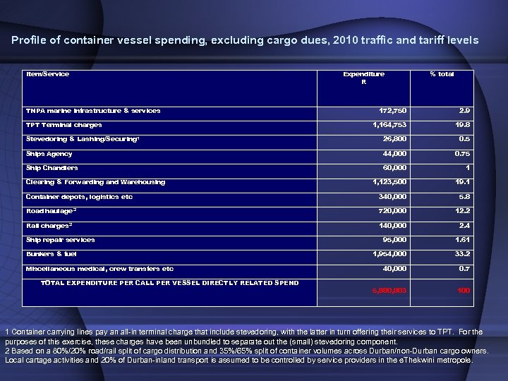 Profile of container vessel spending, excluding cargo dues, 2010 traffic and tariff levels Item/Service