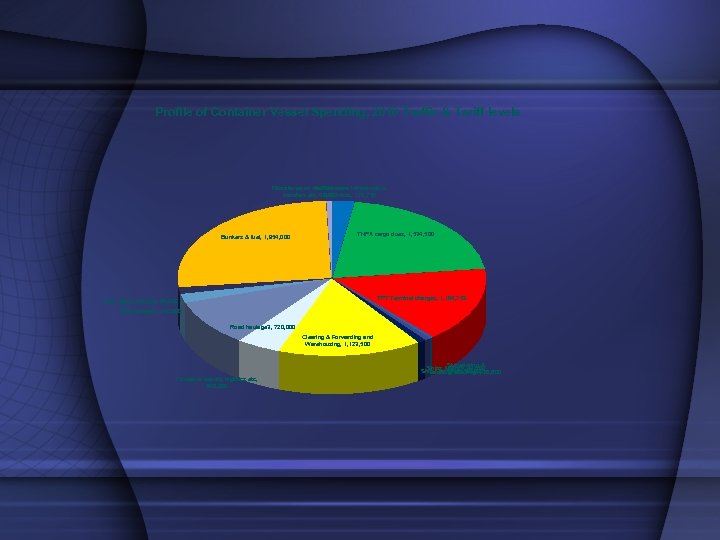 Profile of Container Vessel Spending, 2010 Traffic & Tariff levels Miscellaneous medical, crew infrastructure