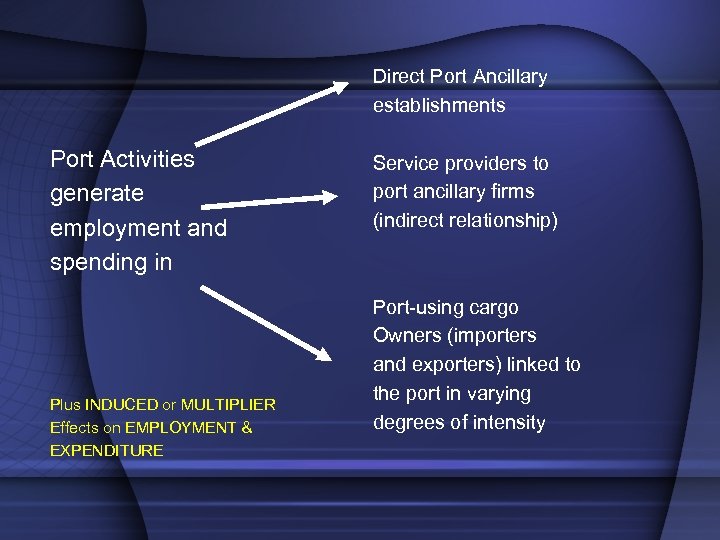 Direct Port Ancillary establishments Port Activities generate employment and spending in Plus INDUCED or