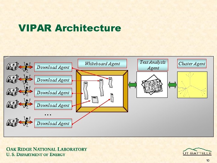 VIPAR Architecture Download Agent Whiteboard Agent Text Analysis Agent Cluster Agent Download Agent …
