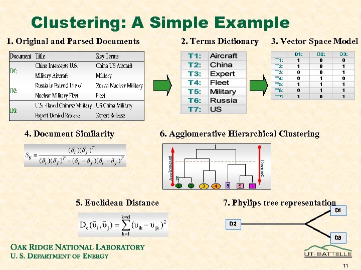 Clustering: A Simple Example 1. Original and Parsed Documents Divisive 1 5. Euclidean Distance