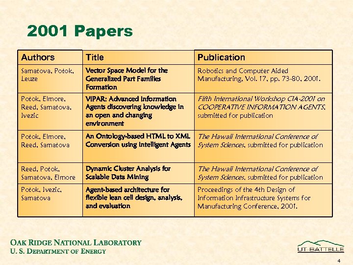 2001 Papers Authors Title Publication Samatova, Potok, Leuze Vector Space Model for the Generalized