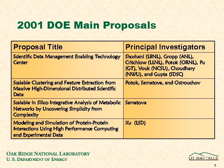 2001 DOE Main Proposals Proposal Title Principal Investigators Scientific Data Management Enabling Technology Center