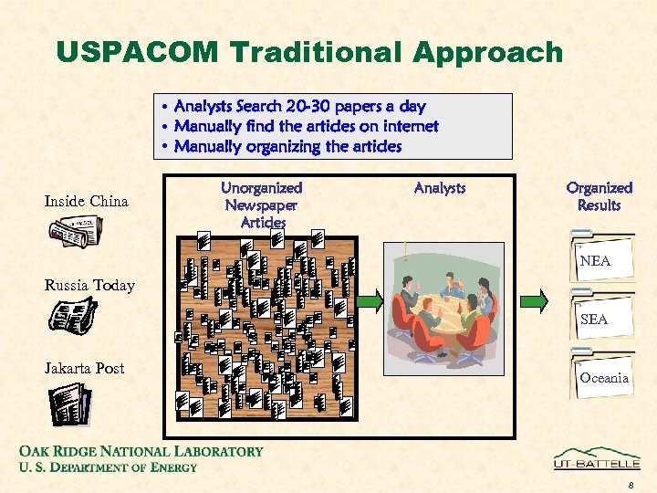USPACOM Traditional Approach • Analysts Search 20 -30 papers a day • Manually find