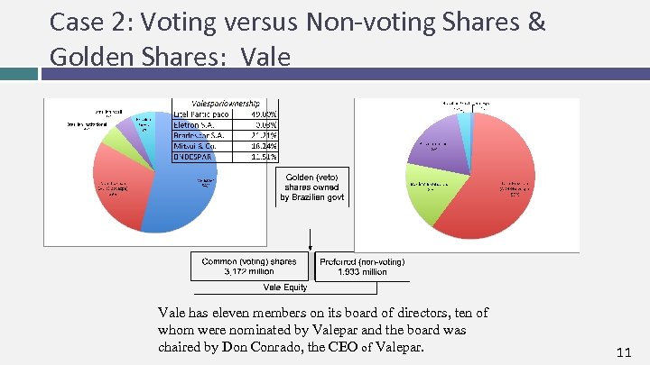 Case 2: Voting versus Non-voting Shares & Golden Shares: Vale has eleven members on